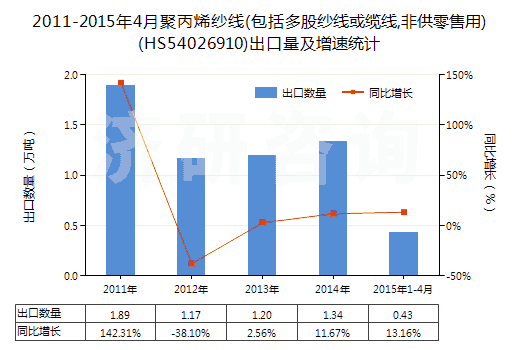 2011-2015年4月聚丙烯紗線(包括多股紗線或纜線,非供零售用)(HS54026910)出口量及增速統(tǒng)計(jì)